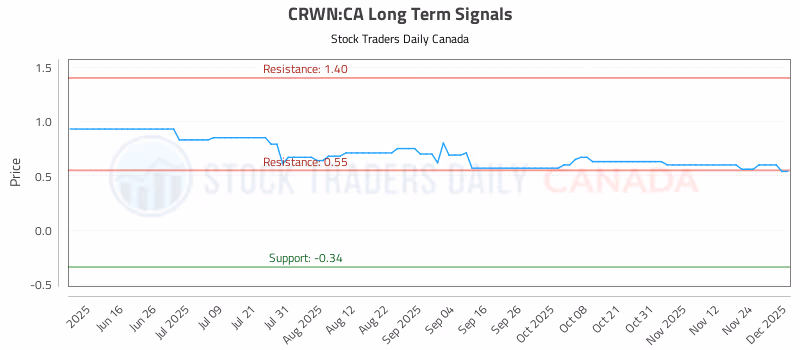 Stock Chart for CRWN:CA