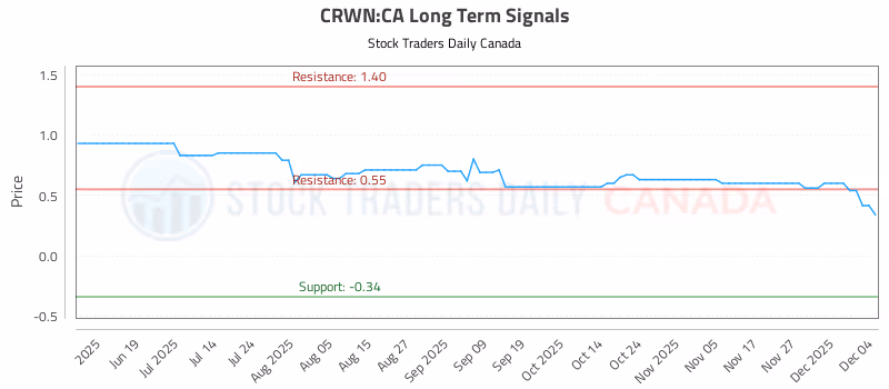 Stock Chart for CRWN:CA