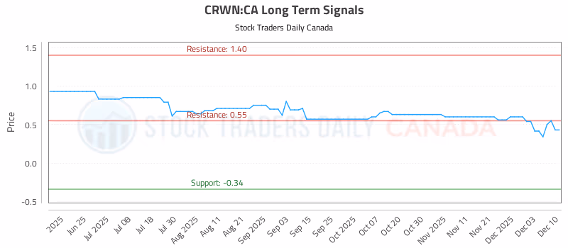 Stock Chart for CRWN:CA