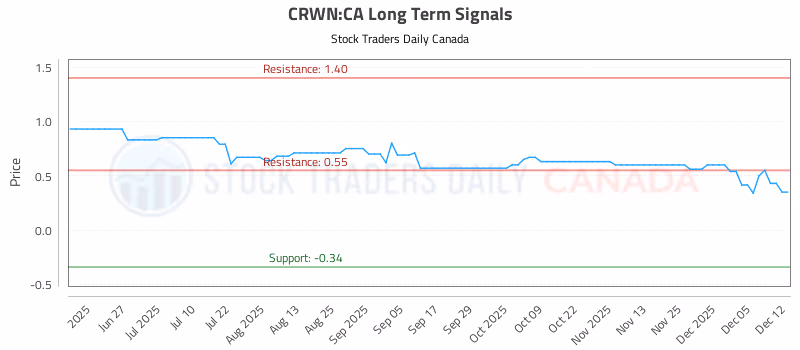 Stock Chart for CRWN:CA