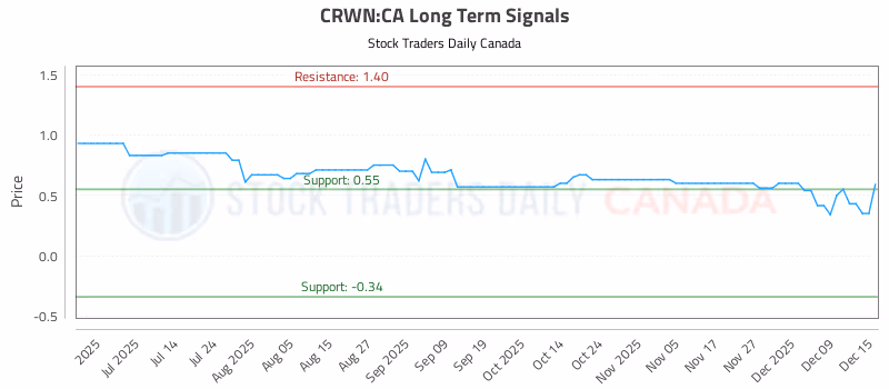 Stock Chart for CRWN:CA