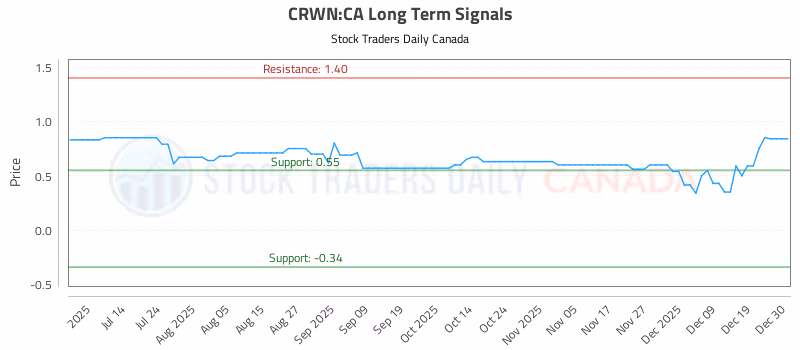 Stock Chart for CRWN:CA
