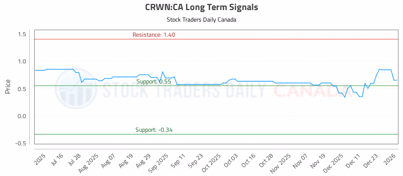 Stock Chart for CRWN:CA