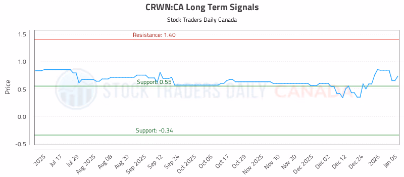 Stock Chart for CRWN:CA