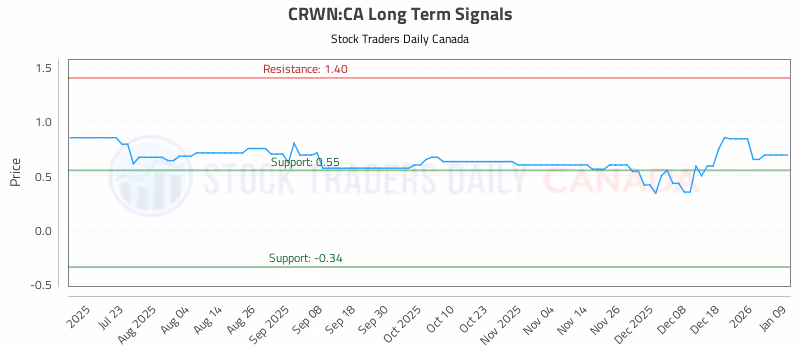 Stock Chart for CRWN:CA