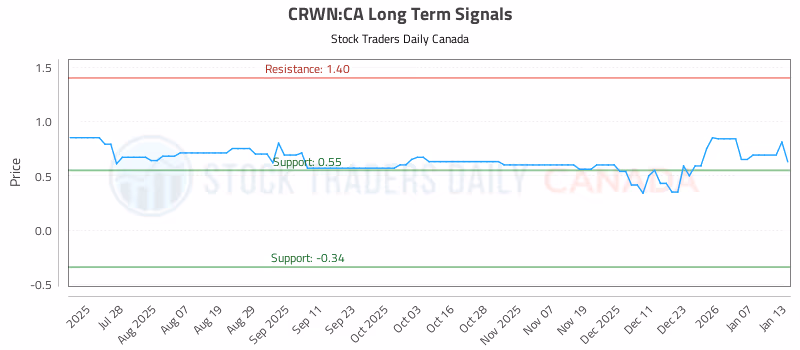 Stock Chart for CRWN:CA