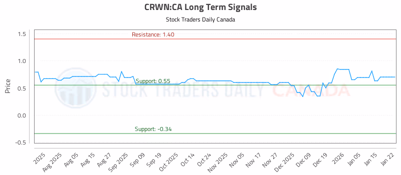 Stock Chart for CRWN:CA