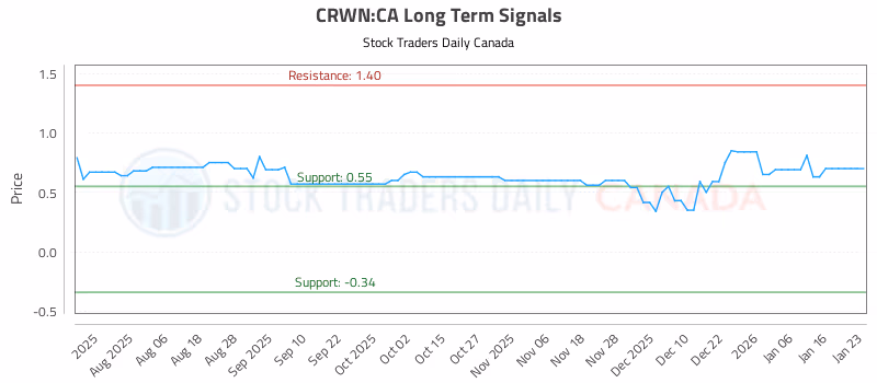 Stock Chart for CRWN:CA