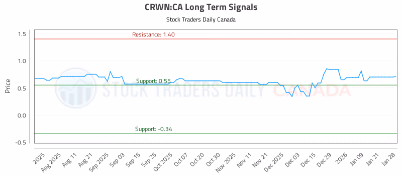 Stock Chart for CRWN:CA