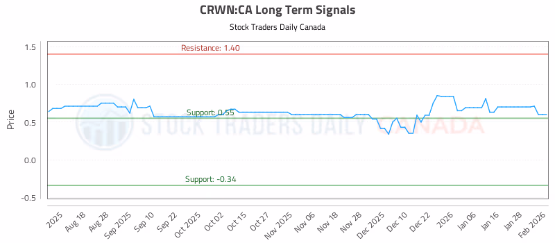 Stock Chart for CRWN:CA