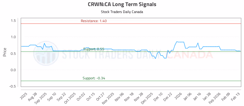 Stock Chart for CRWN:CA