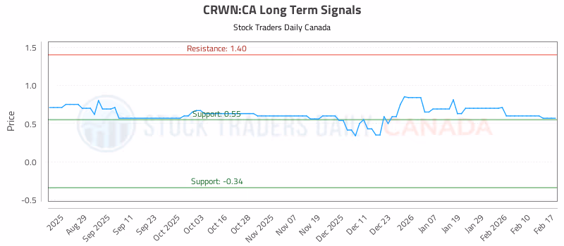Stock Chart for CRWN:CA