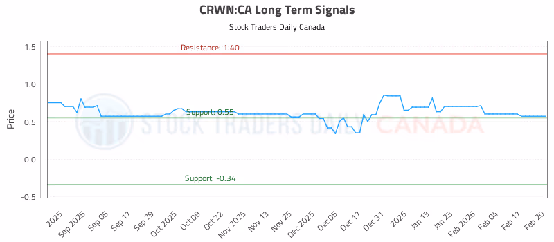 Stock Chart for CRWN:CA