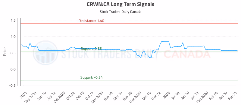 Stock Chart for CRWN:CA