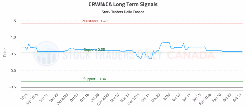 Stock Chart for CRWN:CA