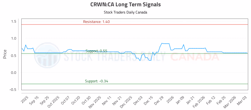 Stock Chart for CRWN:CA