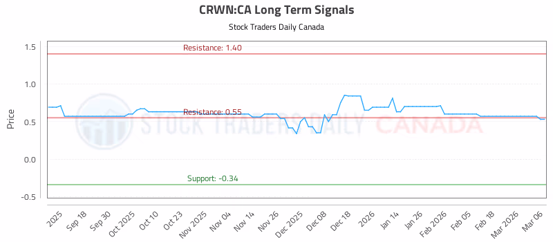 Stock Chart for CRWN:CA
