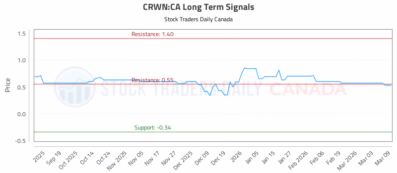 Stock Chart for CRWN:CA