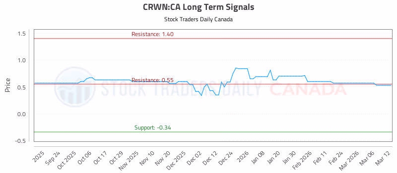 Stock Chart for CRWN:CA