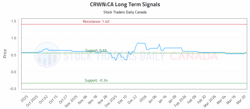 Stock Chart for CRWN:CA
