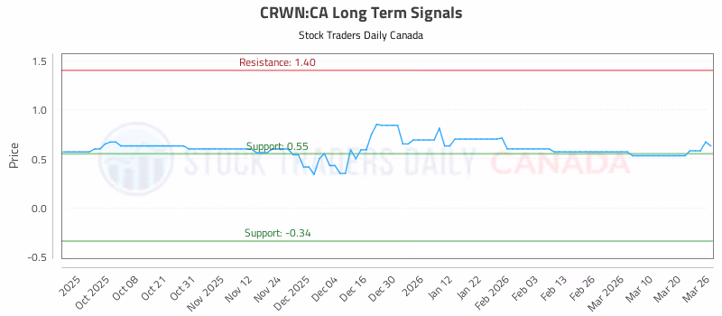 Stock Chart for CRWN:CA