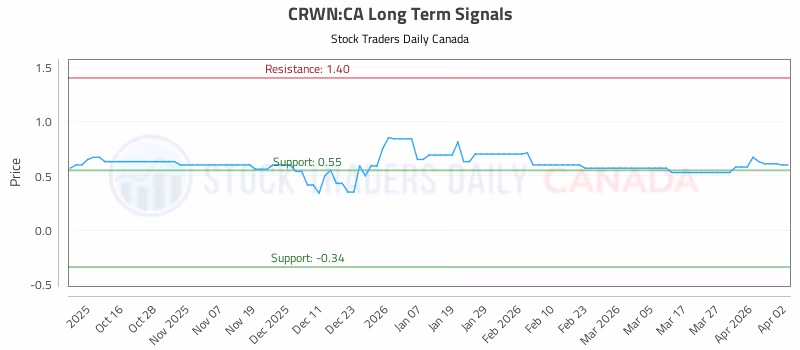 Stock Chart for CRWN:CA