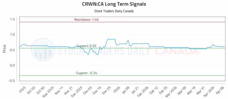 Stock Chart for CRWN:CA