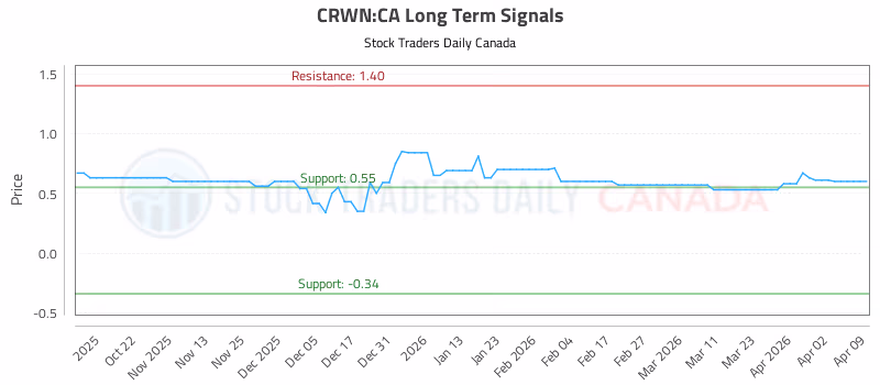 Stock Chart for CRWN:CA