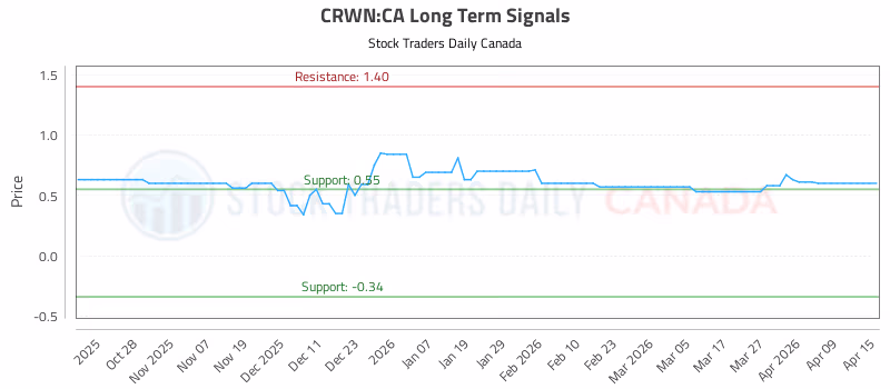 Stock Chart for CRWN:CA