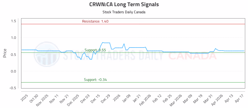 Stock Chart for CRWN:CA