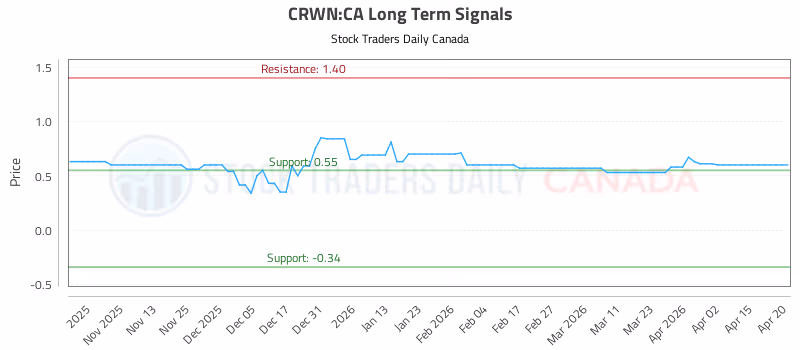 Stock Chart for CRWN:CA