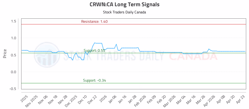 Stock Chart for CRWN:CA