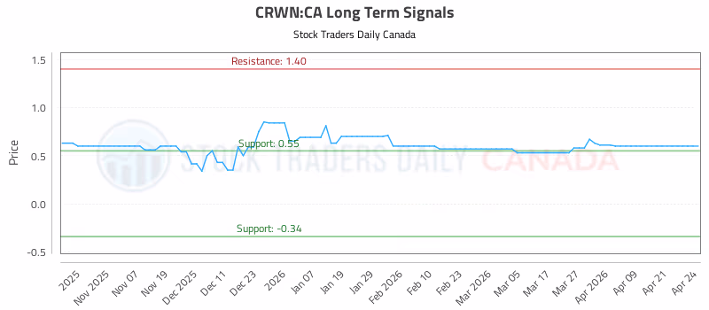 Stock Chart for CRWN:CA