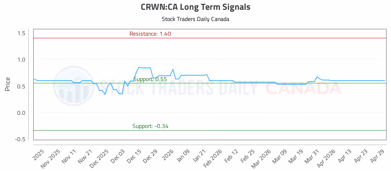 Stock Chart for CRWN:CA