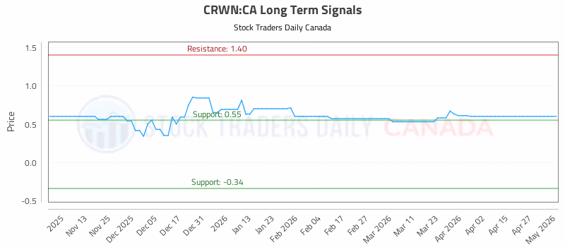 Stock Chart for CRWN:CA