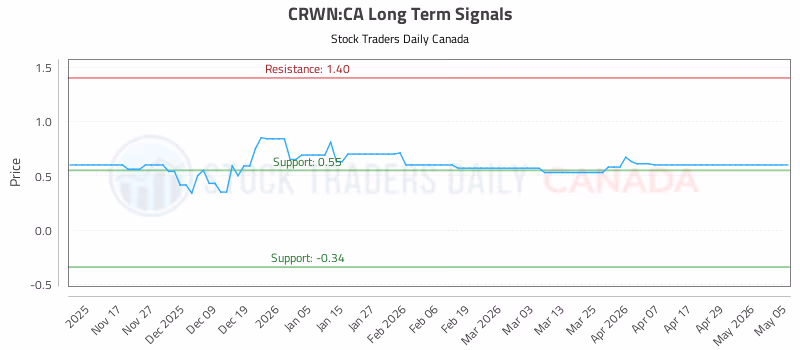 Stock Chart for CRWN:CA
