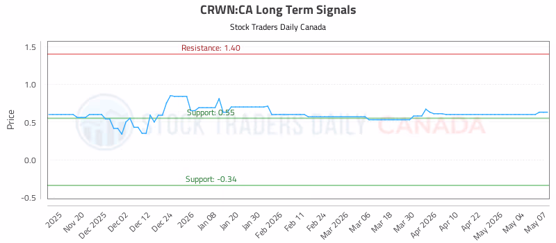 Stock Chart for CRWN:CA