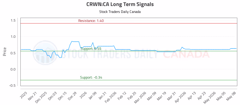 Stock Chart for CRWN:CA