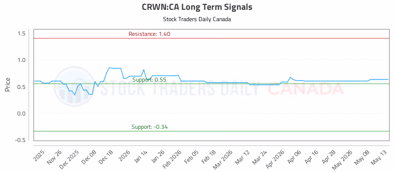 Stock Chart for CRWN:CA