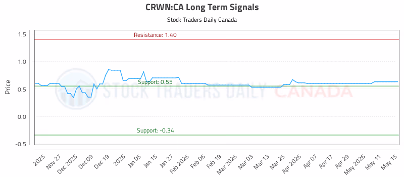 Stock Chart for CRWN:CA