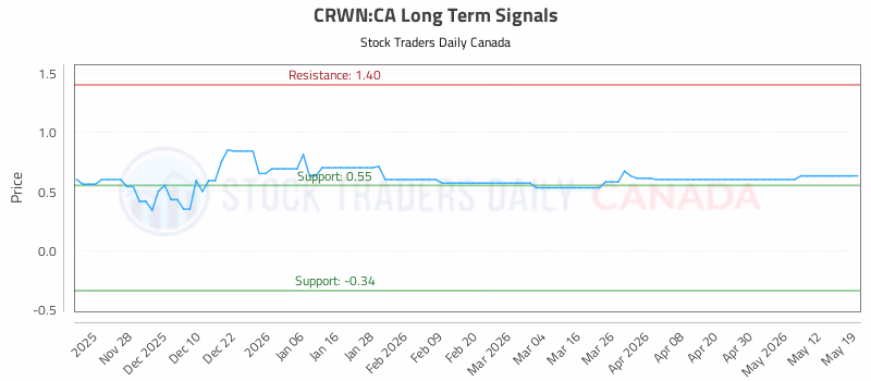 Stock Chart for CRWN:CA