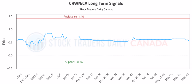 Stock Chart for CRWN:CA