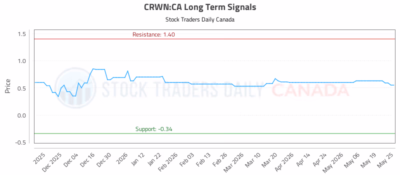 Stock Chart for CRWN:CA