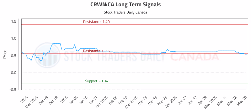 Stock Chart for CRWN:CA