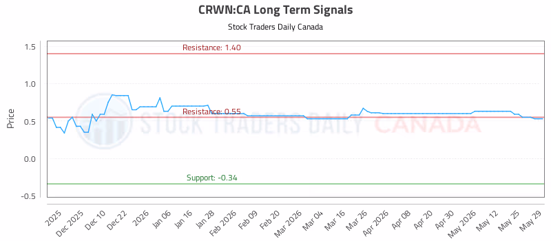 Stock Chart for CRWN:CA