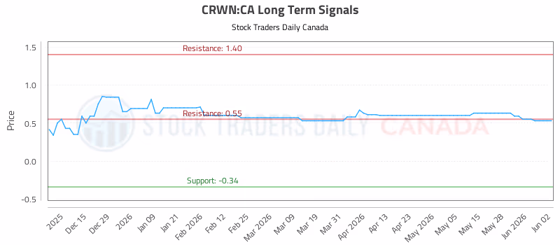 Stock Chart for CRWN:CA