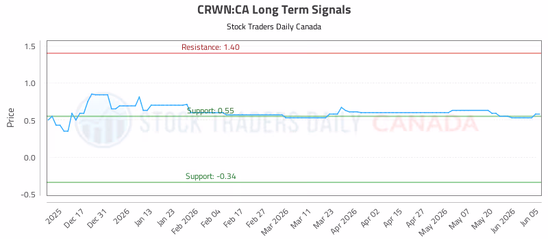 Stock Chart for CRWN:CA