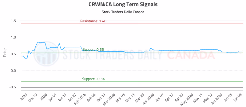 Stock Chart for CRWN:CA