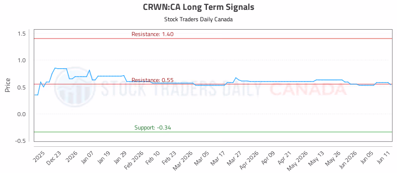 Stock Chart for CRWN:CA