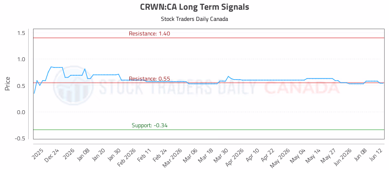 Stock Chart for CRWN:CA